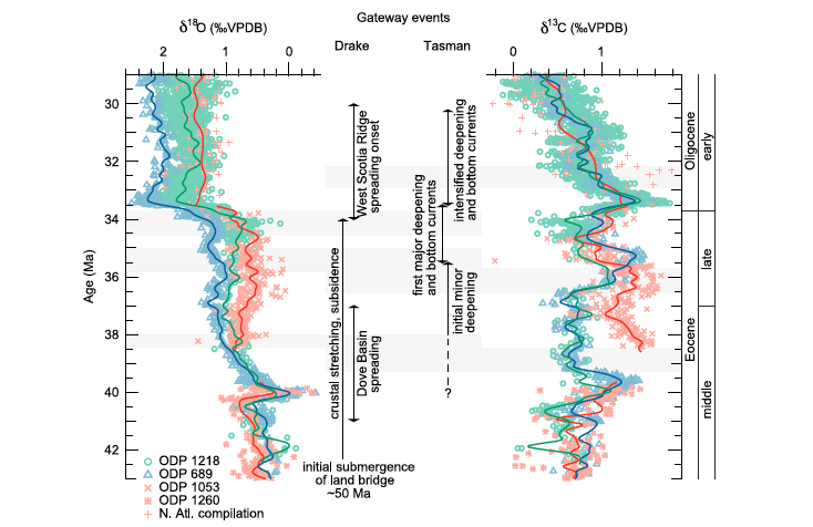 Reconstructing past ocean circulation using benthic foraminifera: traditional approaches - Borrelli-et-al.-2014